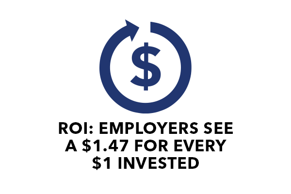 ROI: Employers See A $1.47 For Every $1 Invested