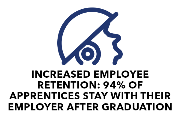 Increased Employee Retention: 94% of Apprentices Stay with Their  Employer After Graduation