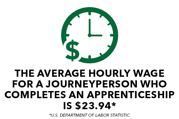 Average Hourly Wage 