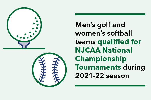Men's golf & women's softball team qualified for NJCAA National Championship Tournaments during 2021-22 sesion