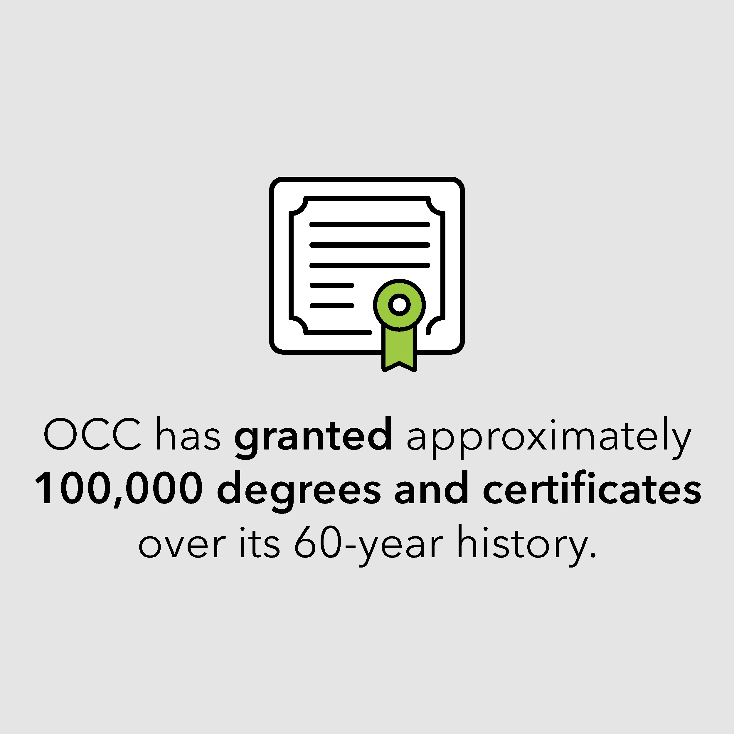 OCC has granted approximately 100,000 degrees and certificates over its 60-year history.