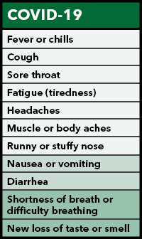 COVID-19 Fever or chills, cough, sore throat, fatigue, headahes, muscle or body aches, congestion or runny nose, nausea or vomiting, diarrhea, shortness of breat or difficulty breathing