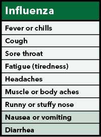 INFLUENZA symptoms are fever or feverish/chills, cough, sore throat, fatigue, headaches, muscle or body aches, runny or stuffy nose, vomiting, diarrhea