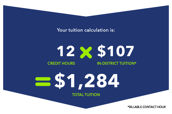 Your tuition calculation is: 12 credit hours x $103 in-district tuition=$1,236
