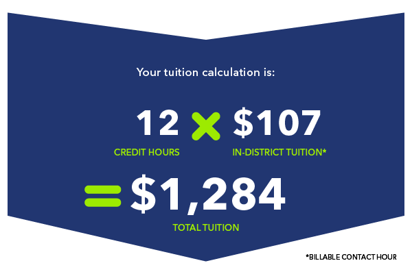 Your tuition calculation is: 12 credit hours x $103 in-district tuition=$1,236 Your tuition calculation is: 12 credit hours x $103 in-district tuition=$1,236