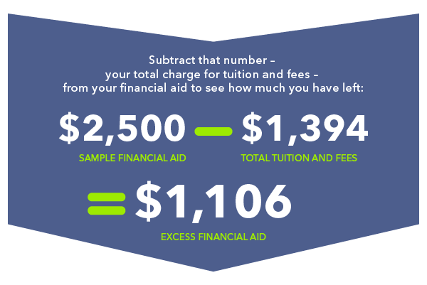 Subtract that number – your total charge for tuition and fees – from your financial aid to see how much you have left:  $2,500 sample financial aid-$1,346 total tuition and fees=$1,154 excess financial aid