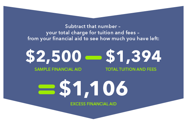 Subtract that number – your total charge for tuition and fees – from your financial aid to see how much you have left: $2,500 sample financial aid-$1,346 total tuition and fees=$1,154 excess financial aid Subtract that number – your total charge for tuition and fees – from your financial aid to see how much you have left: $2,500 sample financial aid-$1,346 total tuition and fees=$1,154 excess financial aid