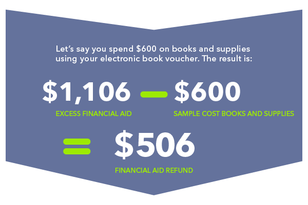 Subtract that number – your total charge for tuition and fees – from your financial aid to see how much you have left:  $2,500 sample financial aid-$1,346 total tuition and fees=$1,154 excess financial aid