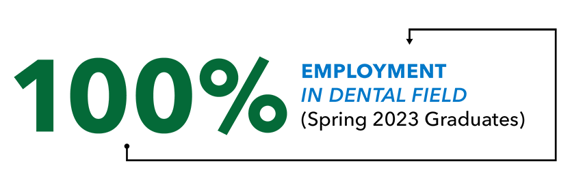 90% Employment in Dental Field
