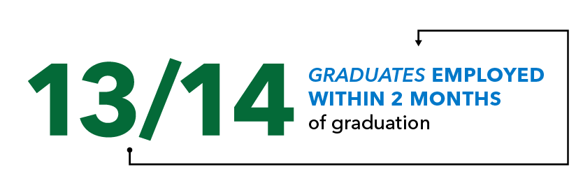 13/14 Graduates Employed within 2 months