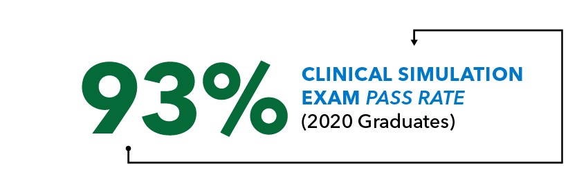 93% Clinical simulation exam pass rate