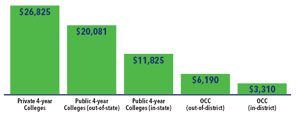 $26,825 - Private 4-year Colleges |  $20,081 - Public 4-year Colleges (out-of-state) |  $11,825 - Public 4-year Colleges (in-state) | $6,190 - OCC (out-of-district) | $3,310 - OCC (in-district)