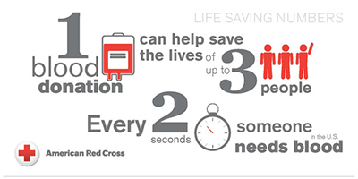 American Red Cross statistics